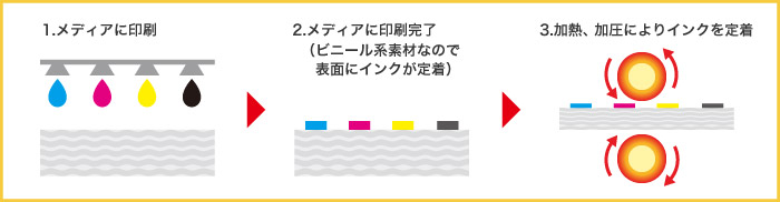 （弱）溶剤インクジェットプリントの仕組み